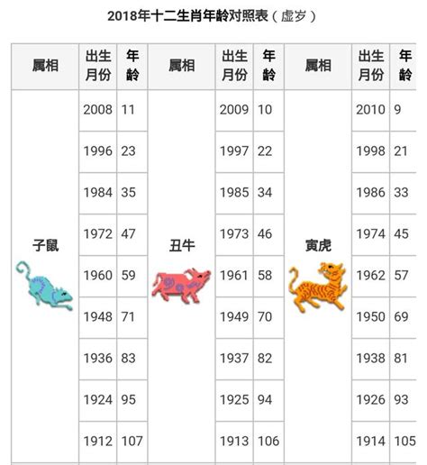 1985生肖幾歲|12生肖對照表最完整版本！告訴你生肖紀年：出生年份。